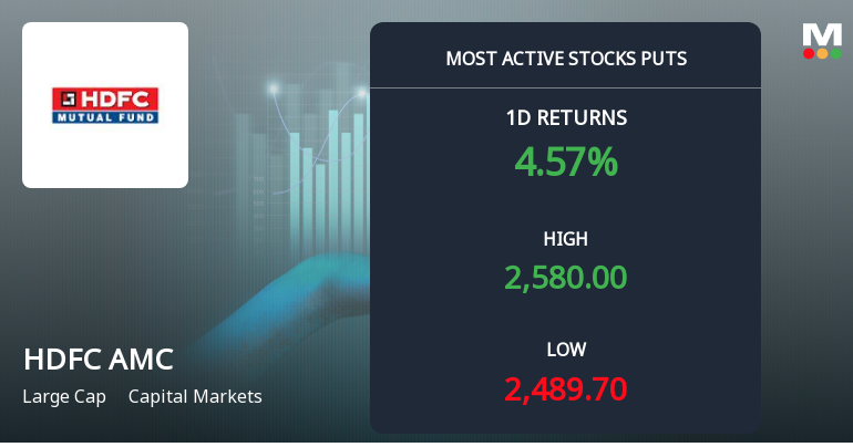 Rs 2,040 Puts — 20% Below Current Price — Draw 3,462 Contracts on HDFC Asset Management Company Ltd