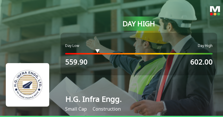 H.G. Infra Engineering Ltd Surges 9.1% to Day's High of Rs 597.7 — Outperforms Sector by 9.26 Percentage Points