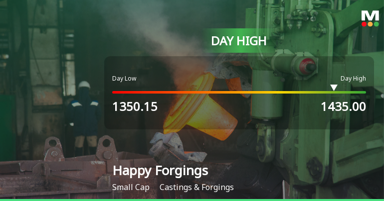 Happy Forgings Ltd Surges 7.3% to Day's High of Rs 1431.55 — Outperforms Sector by 7.07 Percentage Points