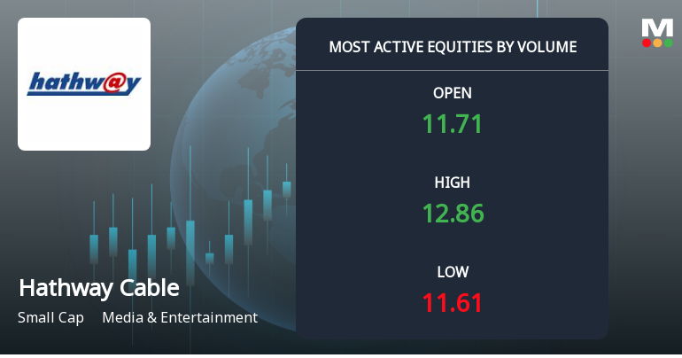 Hathway Cable & Datacom Ltd Sees Exceptional Volume Surge Amid Strong Price Gains