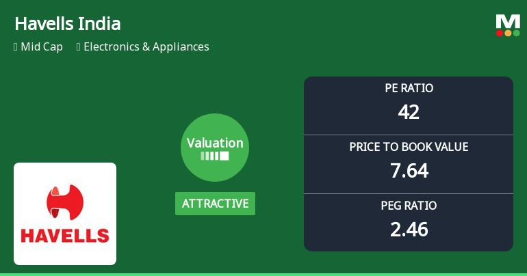 Havells India Ltd: Valuation Shifts Signal Renewed Price Attractiveness Amid Market Challenges