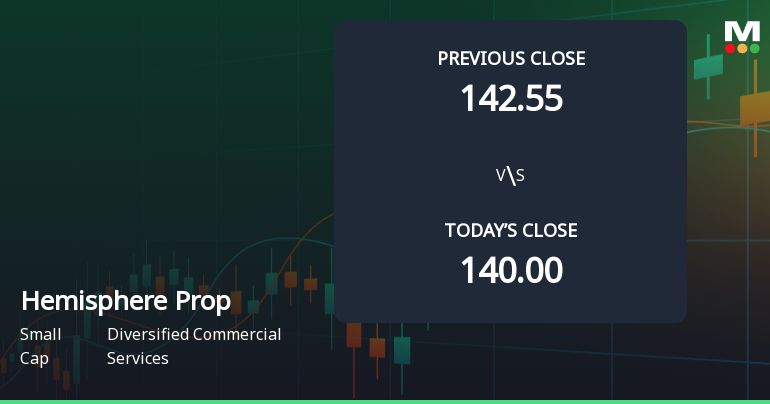 Hemisphere Properties India Ltd Opens 5.43% Higher in Sharp Gap Up Amid Mixed Technical Signals