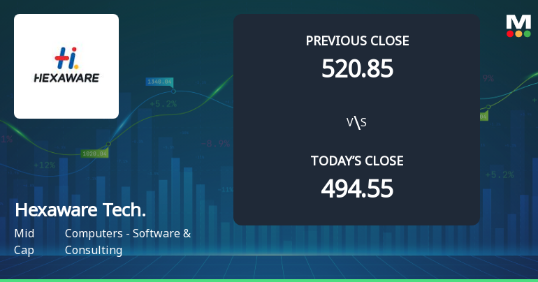 Hexaware Technologies Ltd Opens 4.14% Higher Amid Mixed Technical Signals