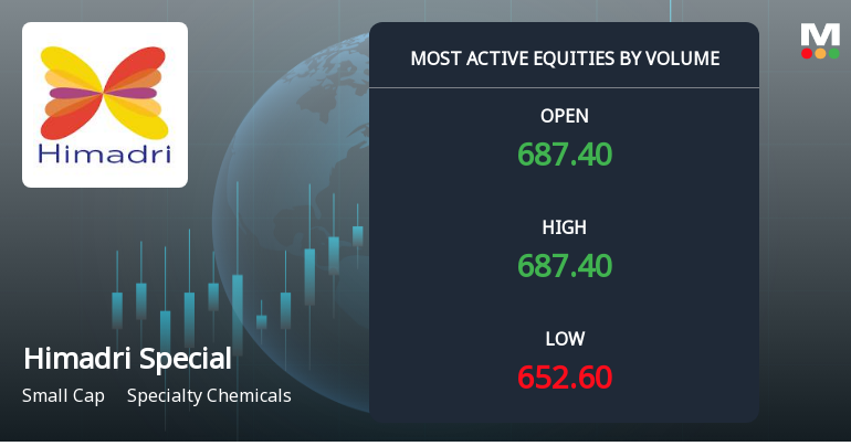 Himadri Speciality Chemical Ltd Sees Exceptional Volume Surge Amid Mixed Market Signals