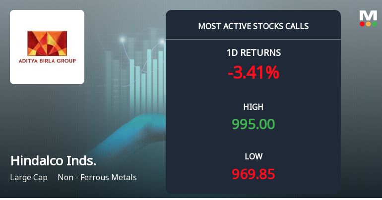 Rs 1000 Calls on Hindalco Industries Ltd See Heavy Activity — What the Strike Price Tells You