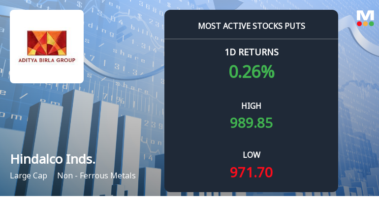 Rs 980 Puts — Just Below Current Price — Draw 1,777 Contracts on Hindalco Industries Ltd