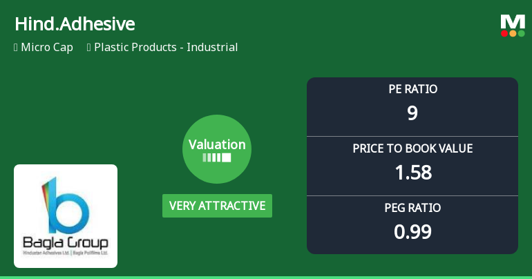 Hindustan Adhesives Ltd Valuation Shifts to Very Attractive Amid Market Volatility
