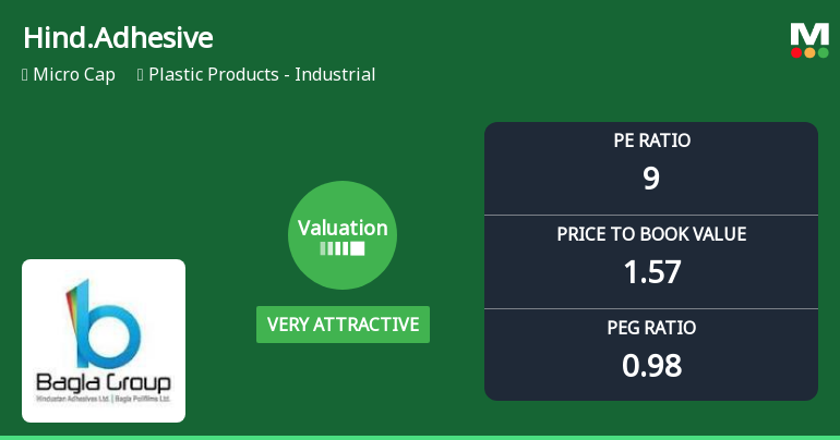 Hindustan Adhesives Ltd Valuation Shifts to Very Attractive Amid Market Volatility