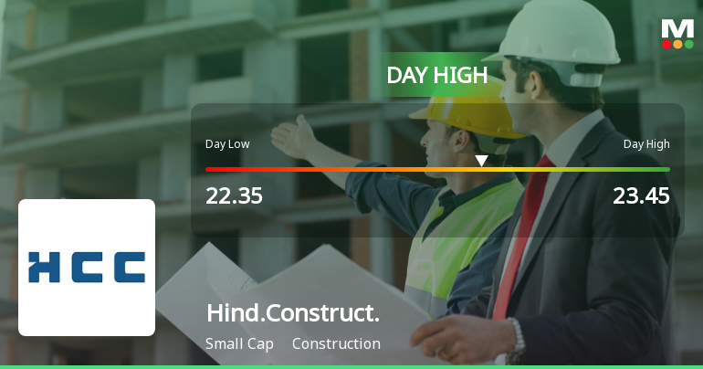 Hindustan Construction Company Ltd Surges 7.6% to Day's High of Rs 23.24 — Outperforms Sector by 5.37 Percentage Points