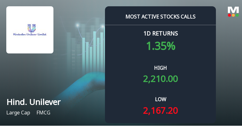 6,616 Call Contracts Traded on Hindustan Unilever Ltd as Stock Edges Higher Near Rs 2,200 Strike