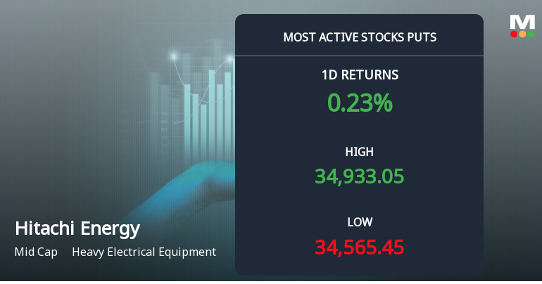 Rs 28,000 Puts — 19.5% Below Current Price — Draw 1,623 Contracts on Hitachi Energy India Ltd