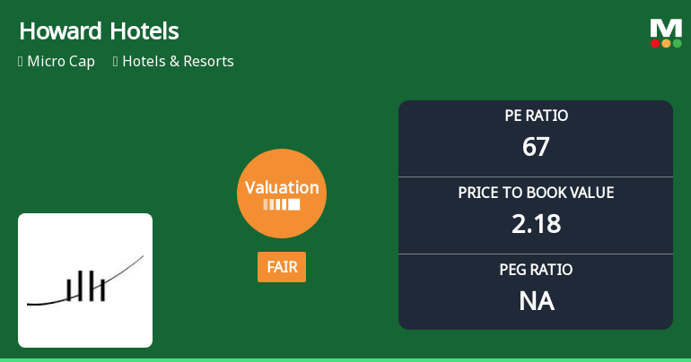 Howard Hotels Ltd Valuation Shifts to Fair Amid Mixed Market Signals