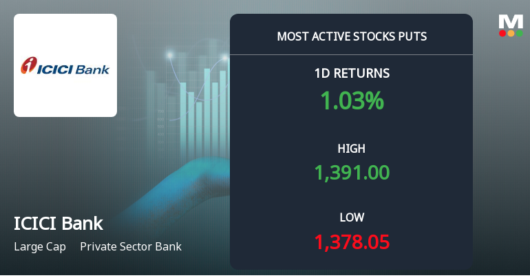 Rs 1,350 and Rs 1,360 Puts Draw Over 6,000 Contracts on ICICI Bank Ltd. Ahead of June Expiry