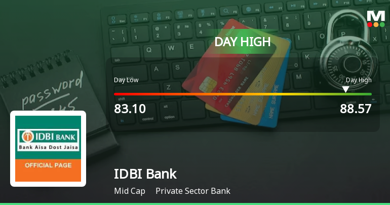 IDBI Bank Ltd. Surges 6.33% to Day's High of Rs 87.2 — Outperforms Sector by 4.78 Percentage Points