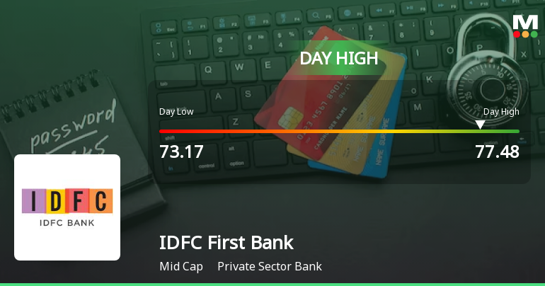 IDFC First Bank Ltd. Surges 5.55% to Day's High of Rs 76.6 — Outperforms Sector by 1.99 Percentage Points