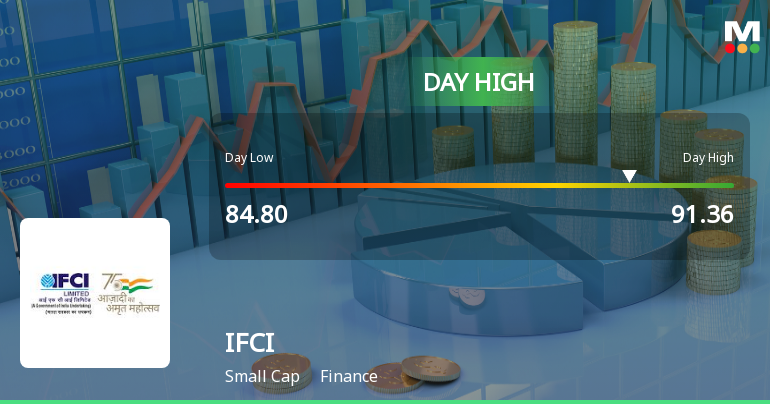 IFCI Ltd. Surges 7.22% to Day's High of Rs 90.43 — Outperforms Finance Sector by 3 Percentage Points