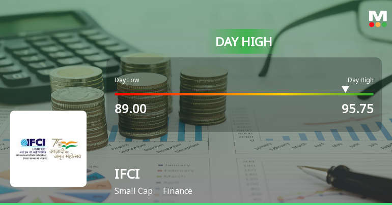 IFCI Ltd. Surges 7.43% to Day's High of Rs 95.5 — Outperforms Finance Sector by 7.51 Percentage Points