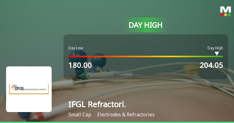 IFGL Refractories Ltd Surges 14.01% to Day's High of Rs 197.25 — Outperforms Sector by 13.41 Percentage Points
