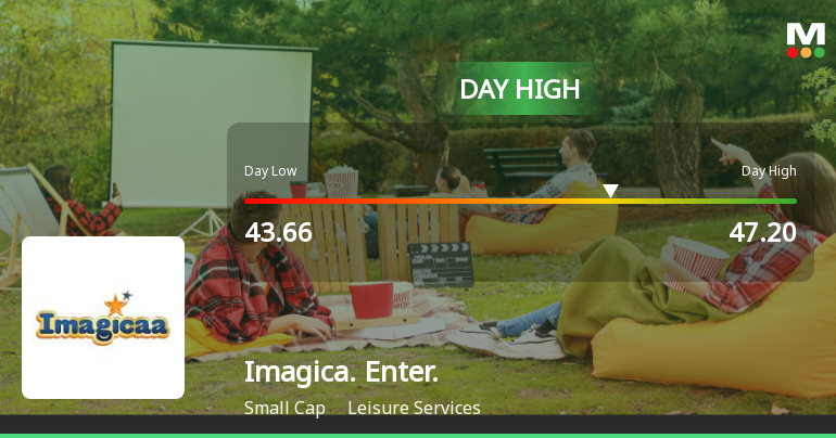 Imagicaaworld Entertainment Ltd Surges 7.2% to Day's High of Rs 47.2 — Outperforms Sector by 5.21 Percentage Points