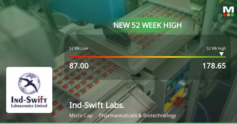 Broad-Based Technical Strength Lifts Ind-Swift Laboratories Ltd to 52-Week High of Rs 178.65