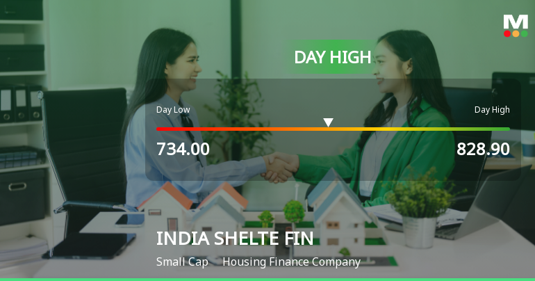 India Shelter Finance Corporation Ltd Surges 9.7% to Day's High of Rs 788.35 — Outperforms Sector by 5.38 Percentage Points
