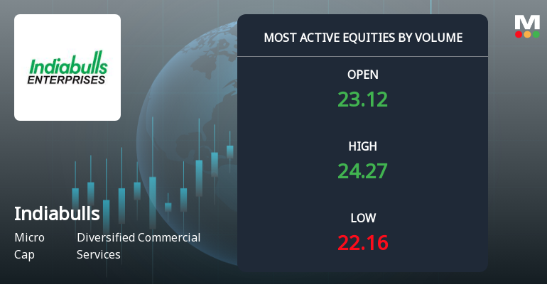 Indiabulls Limited Sees Exceptional Volume Surge Amid Mixed Market Sentiment