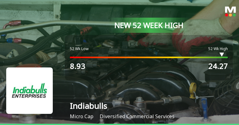 Broad-Based Technical Strength Lifts Indiabulls Limited to 52-Week High of Rs 24.27