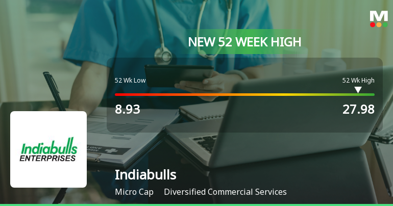 Broad-Based Technical Strength Lifts Indiabulls Limited to 52-Week High of Rs 27.98