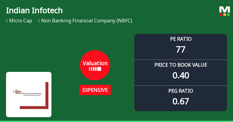 Indian Infotech and Software Ltd Valuation Shifts Signal Heightened Risk Amidst Market Challenges