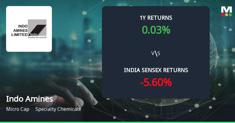 Golden Cross Forms in Indo Amines Ltd Amid Mixed Technical Signals and Strong Recent Rally