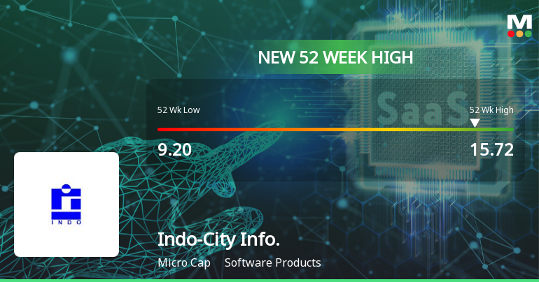 Broad-Based Technical Strength Lifts Indo-City Infotech Ltd to 52-Week High of Rs 15.72