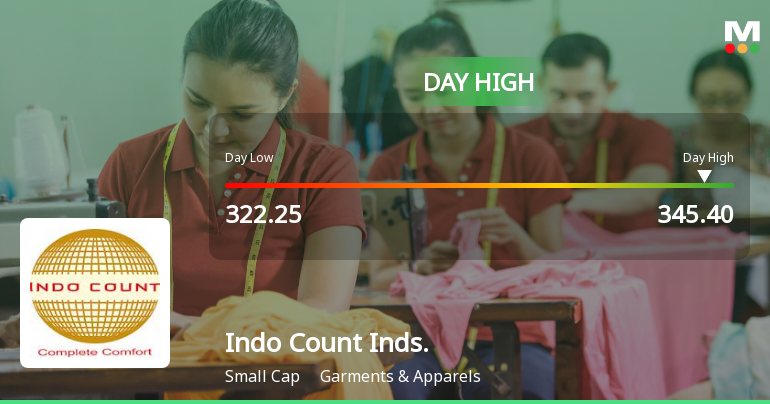 Indo Count Industries Ltd Surges 7.03% to Day's High of Rs 344.3 — Outperforms Sector by 4.91 Percentage Points