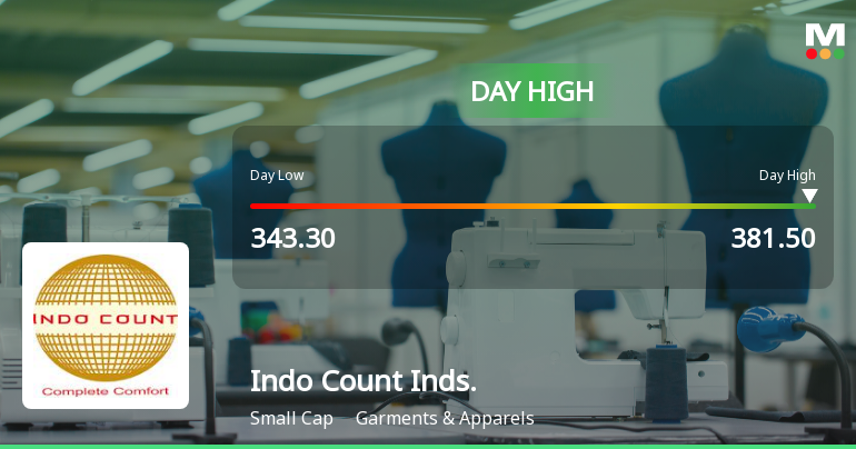 Indo Count Industries Ltd Surges 8.81% to Day's High of Rs 376.35 — Outperforms Sector by 6.26 Percentage Points