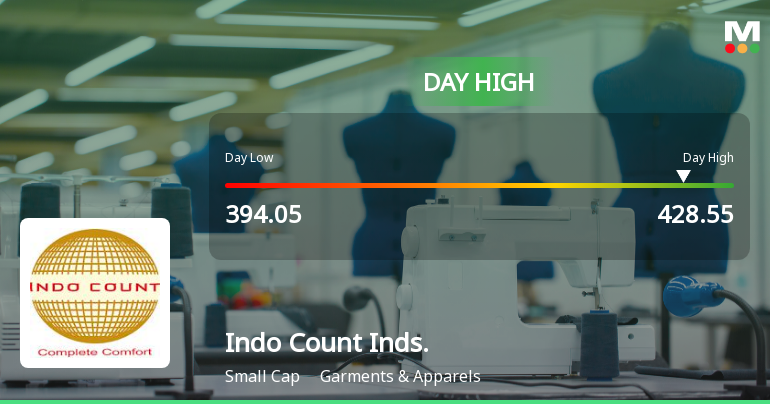 Indo Count Industries Ltd Surges 8.57% to Day's High of Rs 424 — Outperforms Sector by 5.35 Percentage Points