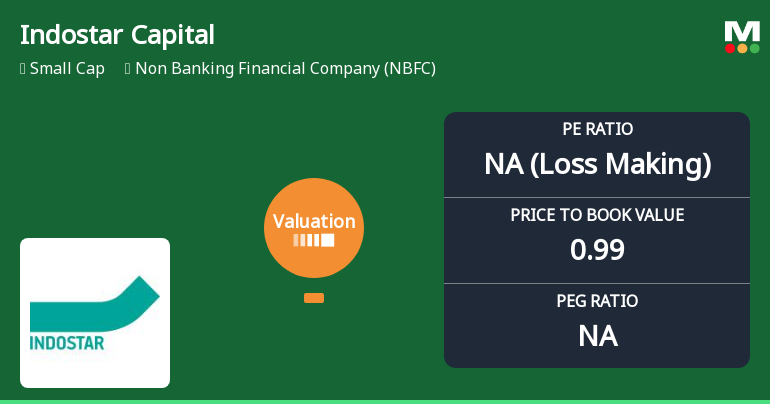 Indostar Capital Finance Ltd Faces Valuation Reassessment Amid Deteriorating Metrics