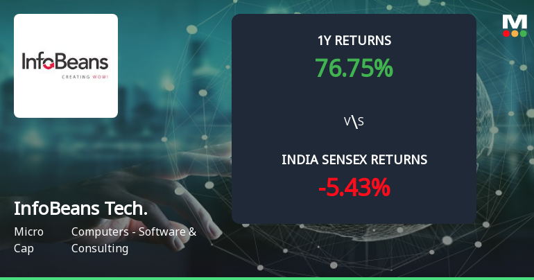 Golden Cross Forms in InfoBeans Technologies Ltd — On a Day the Stock Fell 0.7%. What the Mixed Signals Mean