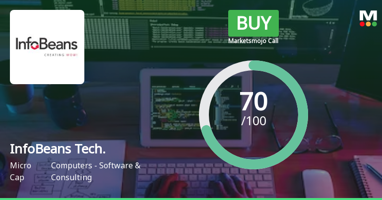 InfoBeans Technologies Ltd is Rated Buy