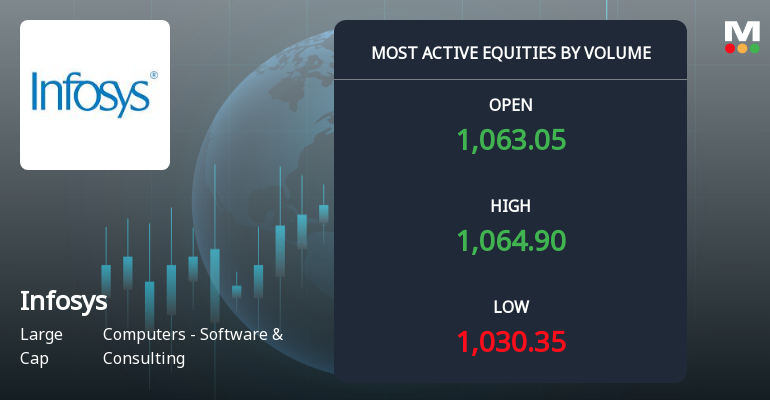Infosys Ltd Sees Heavy Volume Amid Sharp Price Decline and Technical Weakness