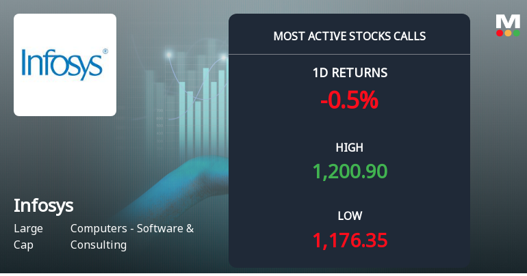 Rs 1300 Calls on Infosys Ltd See Heavy Activity — What the Strike Price Tells You