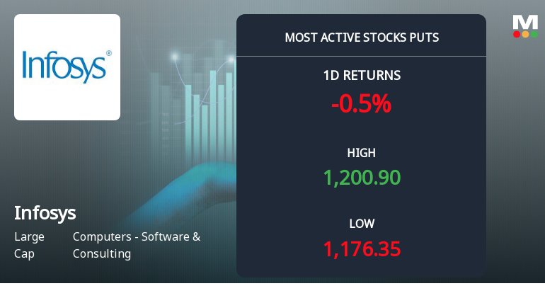 Rs 1,100 Puts — 6.8% Below Current Price — Draw 2,030 Contracts on Infosys Ltd