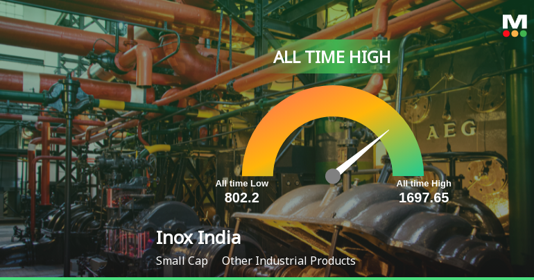 Strong Momentum Meets Stretched Valuations as Inox India Ltd Reaches All-Time High