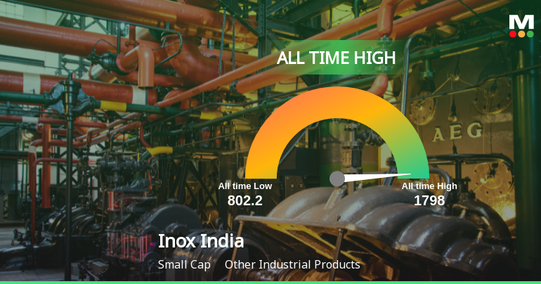 Strong Momentum Meets Stretched Valuations as Inox India Ltd Reaches All-Time High