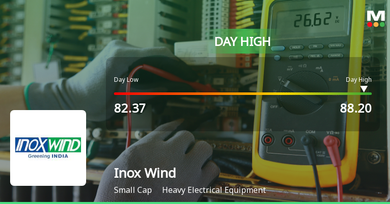 Inox Wind Ltd Surges 7.94% to Day's High of Rs 87.5 — Outperforms Sector by 3.97 Percentage Points