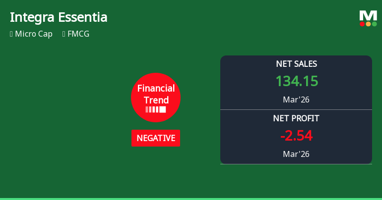 Integra Essentia Ltd Reports Sharp Decline in Profitability Despite Robust Sales Growth