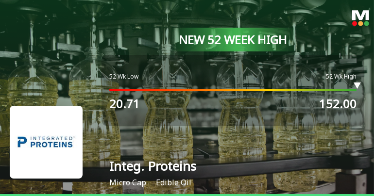 Broad-Based Technical Strength Lifts Integrated Proteins Ltd to 52-Week High of Rs 152