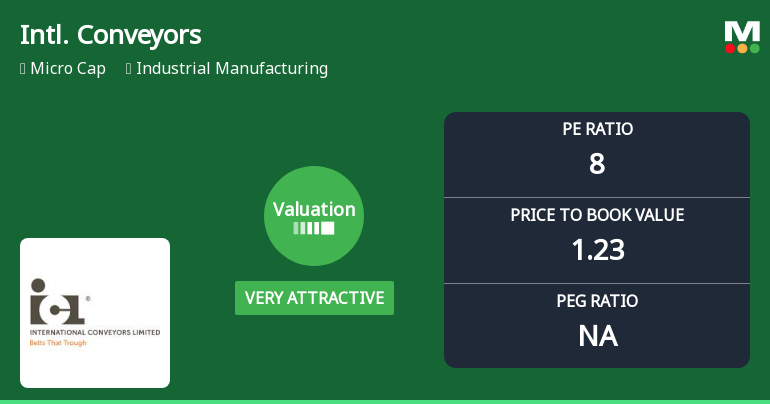 International Conveyors Ltd Valuation Shifts to Very Attractive Amid Market Volatility
