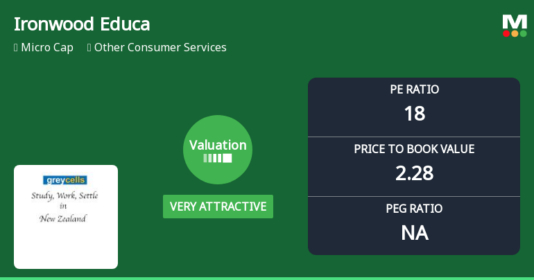 Ironwood Education Ltd Valuation Shifts to Very Attractive Amid Market Volatility