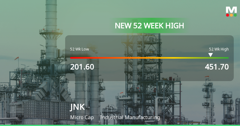 Broad-Based Technical Strength Lifts JNK India Ltd to 52-Week High of Rs 421