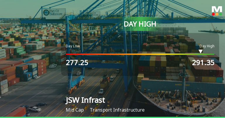 JSW Infrastructure Ltd Surges 5.01% to Day's High of Rs 288.9 — Outperforms Sector by 4.89 Percentage Points