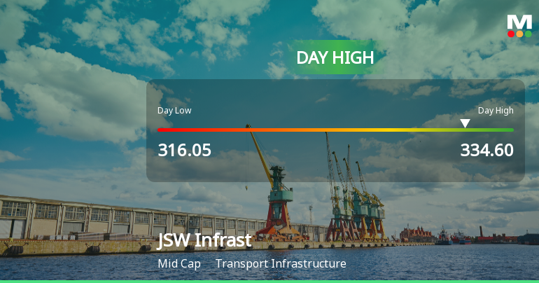 JSW Infrastructure Ltd Rallies 5.36% and Approaches 50 DMA Resistance — A Key Technical Test Ahead